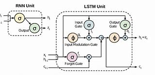 Image result for Rnn vs Lstm