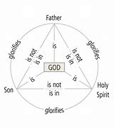 Image result for Holy Trinity Diagram