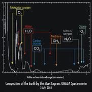 Image result for Mars Composition