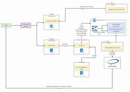 Image result for Enterprise Service Bus Architecture Diagram