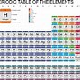 Image result for Accurate Periodic Table