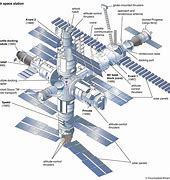 Image result for Space Station Labeled