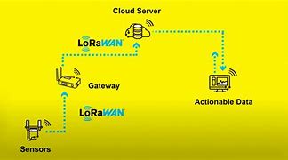 Image result for Lorawan Coud