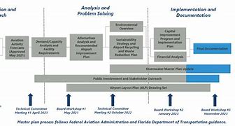 Image result for Philadelphia International Airport Master Plan