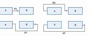 Image result for Predecessor Diagram Method