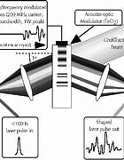 Image result for Optical Pulse Modulator