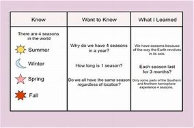 Image result for KWL Chart for Adults