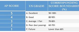 Image result for AP Lang Grading Scale