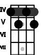 Image result for A9 Ukulele Chord