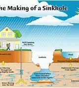 Image result for How Sinkholes Form