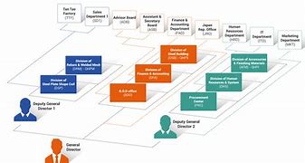 Image result for AFCENT Organization Chart