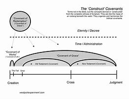 Image result for Diagram of Baptist Covenant Theology