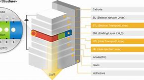 Image result for OLED Principle