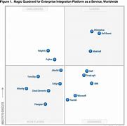 Image result for Gartner Hipo Diagram