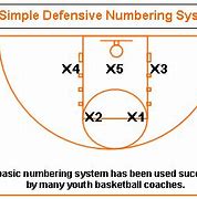 Image result for Zone Defense Basketball Illustration with Label