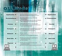 Image result for OSI Model Poster