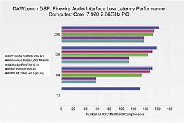 Image result for Audio Interface Latency Chart