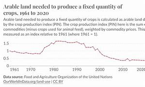 Image result for Arable Land Means