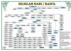 Image result for Salasilah Nabi Rasul