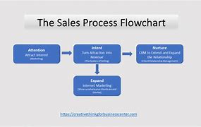 Image result for Sales Cycle Flowchart