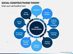 Image result for Constructivism Learning Theory