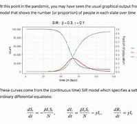 Image result for Sir Model for Ebola