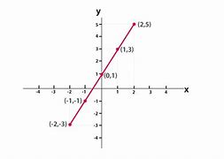 Image result for Plot a Straight Line On Graph