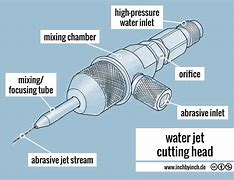 Image result for Water Jet Cutting Head