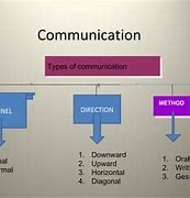 Image result for Communication Flow