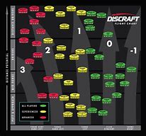 Image result for Disc Golf Flight Chart