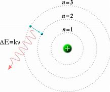 Image result for Bohr Model