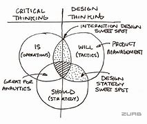 Image result for Design Thinking Diagram