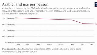 Image result for Arable Land Use