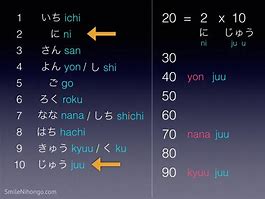 Image result for Japanese Numbers Table