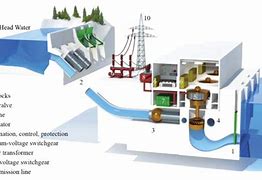 Image result for Hydel Power Plant