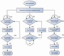 Image result for How to Show Loop in Flow Chart