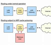 Image result for ARP Spoofing