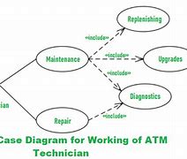 Image result for Use Case Diagram ATM Machine