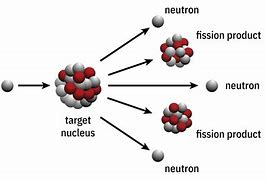 Image result for Nuclear Fission Bomb