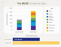 Image result for MCAT Scores Kaplan