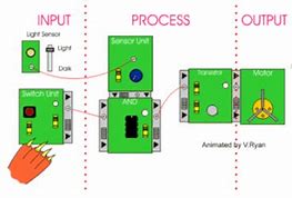 Image result for Logic Gates GIF Funny for Kids