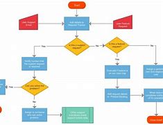 Image result for Support Process Flow Chart