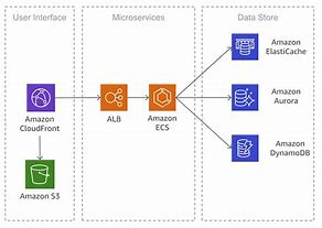 Image result for Web Service Architecture Diagram