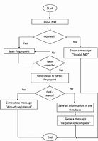 Image result for Sign Up Process Flow Chart