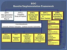 Image result for EOC Model