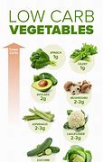 Image result for High Carb Veggies