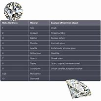 Image result for Moissanite Hardness