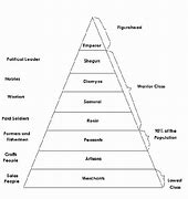 Image result for European Caste System