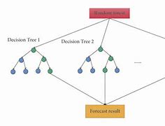 Image result for Tree Diagram in Decision Science