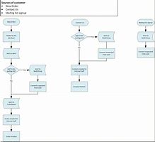 Image result for Data Flow Diagram Template